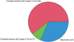 Approach to low-grade dysplastic nevus with positive margins (n=86).