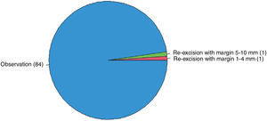 Approach to low-grade dysplastic nevus with negative margins (n=86).