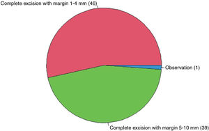 Approach to high-grade dysplastic nevus with positive margins (n=86).