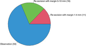 Approach to high-grade dysplastic nevus with negative margins (n=86).