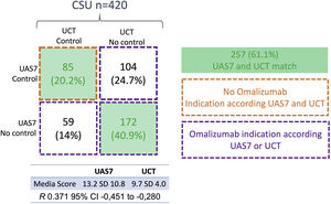 Control of patients with CSU according to UAS7 and UCT. “Control” or “No control” was defined according to cut-off in clinimetric scale; UAS7 control<6 points; UCT control>12 points. The two green boxes indicate match between the two scales; the box with an orange line shows the patients who do not have an indication for omalizumab and the three boxes with the purple line shows patients with indication of omalizumab according to one or both scales.