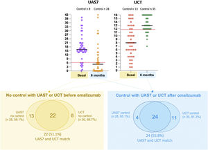 Indication of omalizumab and control according to UAS7 and UCT. UAS7 control≤6 points; UCT control≥12 points.