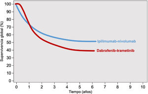 Patrón de respuesta de la inmunoterapia combinada anti-CTLA4 y terapia dirigida con inhibidores de BRAF-MEK. Fuente: adaptado de Michielin et al.2.