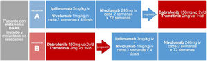 Secuencias de tratamiento comparadas en el ensayo clínico DREAMseq de pacientes con melanoma BRAF mutado metastásico irrecable34.