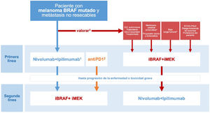 Toma de decisiones sobre la primera línea de tratamiento sistémico en pacientes con melanoma cutáneo BRAF mutado. 1.La combinación ipilimumab-nivolumab debe considerarse como la primera línea en la mayoría de las situaciones clínicas. 2.Las comparaciones indirectas de los resultados a largo plazo de los ensayos pivotales, así como los datos de registros de práctica clínica, respaldan que la secuencia basada en monoterapia con un anti-PD1 (nivolumab o pembrolizumab) pueda ofrecer los mismos resultados que la terapia inicial con anti-CTLA4 +anti-PD1. 3.El comité multidisciplinar valorará la existencia de factores clínicos y relacionados con la progresión tumoral que favorezcan el inicio del tratamiento sistémico con inhibidores de BRAF-MEK. 4.La necesidad de tratamiento con corticosteroides a dosis altas como tratamiento sintomático de las metástasis cerebrales representa un factor limitante para la inmunoterapia. 5.Parámetros objetivos definitorios de una situación de baja carga tumoral: LDH normal, ≤3localizaciones metastásicas, suma de los diámetros máximos de las lesiones diana <44mm. ECOG-PS: Eastern Cooperative Oncology Group performance status.