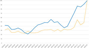 Número de ventas de medicamentos ectoparasiticidas en España en base 100 (azul) versus volumen relativo de búsquedas en Google sobre la escabiosis (amarillo). Fuente: elaboración propia a partir de datos del Ministerio de Sanidad y Google Trends.