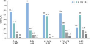 Number of previously received biologics by current biologic treatment. Patients are grouped by biologic treatment received at study visit. Bars indicate percentage of patients treated with biologic agents at study visit who previously received up to 3 biologics agents (n=227). Abbreviations: IL, interleukin; IL-12/23i, IL-12/23 inhibitors; IL-17i, IL-17 inhibitors; IL-23i, IL-23 inhibitors; TNFi, tumor necrosis factor-α inhibitors.