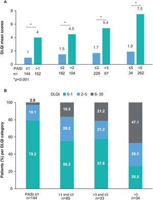DLQI score by PASI severity. (A) DLQI mean scores by PASI severity category, *p value<0.001 (Mann–Whitney