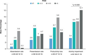 WPAI domains by PASI severity. Mean percentage of absenteeism (work time missed), presenteeism (reduced on-the-job effectiveness while working), productivity loss (overall work impairment), and daily activity impairment due to psoriasis (non-work-related activities) by PASI severity category. *p=0.008 (Kruskal–Wallis’ test). Abbreviations: PASI, Psoriasis Area and Severity Index; TNFi, tumor necrosis factor-α inhibitors; WPAI, Work Productivity and Activity Impairment.