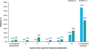 Treatment satisfaction. Percentage of patients who gave each of the 7 possible responses to the question “How would you rate your level of satisfaction with the overall control of your psoriasis with your current treatment?” according to PASI severity. The options of the Likert scale were: 1 (completely dissatisfied), 2 (almost always dissatisfied), 3 (somewhat dissatisfied), 4 (neither satisfied nor dissatisfied), 5 (somewhat satisfied), 6 (almost always satisfied), 7 (completely satisfied). The patients were divided into 2 groups by PASI score (≤1 and >1). The variables were compared using the hypothesis Chi-square test, with p<0.001. Abbreviation: PASI, Psoriasis Area and Severity Index.