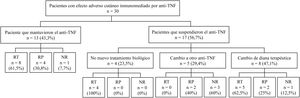 Esquema de la actitud tomada y de la respuesta clínica en los pacientes que presentaron un efecto adverso cutáneo inmunomediado por anti-TNF. NP: no respuesta; RP: respuesta parcial; RT: respuesta total.