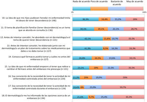 Resultados del cuestionario sobre planificación familiar (cuestiones de la 10 a la 18).