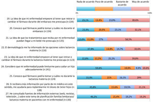 Resultados del cuestionario sobre planificación familiar (cuestiones de la 19 a la 27).