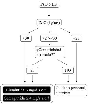 Árbol de decisión para el uso de arGLP-1 con indicación para el control del peso en pacientes con obesidad o sobrepeso más comorbilidades. Se plantean las distintas posibilidades que varían según el paciente tenga obesidad (IMC ≥ 30 kg/m2) o sobrepeso (IMC ≥ 27-<30 kg/m2) más ≥ 1 comorbilidad asociada con el peso. Estas opciones terapéuticas pueden utilizarse para el control del peso en pacientes con dermatosis inmunomediadas que cumplan con los criterios que se acaban de describir. Semaglutida 2,4 mg, aunque cuenta con la aprobación de la EMA y la AEMPS, no se ha comercializado todavía en España. *Al menos una comorbilidad relacionada con el peso: en el caso de liraglutida 3 mg, alteraciones de la glucemia (prediabetes o DT2), hipertensión, dislipidemia o apnea obstructiva del sueño; en el caso de semaglutida 2,4 mg, alteraciones de la glucemia (prediabetes o DT2), hipertensión, dislipidemia, apnea obstructiva del sueño o enfermedad cardiovascular. † 3 mg, diaria, administración s.c., en monoterapia o asociada a otras medicaciones. ‡ 1,8 mg, diaria, administración s.c., en monoterapia o asociada a otras medicaciones. AEMPS: Agencia Española de Medicamentos y Productos Sanitarios; arGLP-1: agonistas del receptor del péptido-1 similar al glucagón; DT2: diabetes mellitus tipo 2; EMA: Agencia Europea de Medicamentos; HS: hidradenitis supurativa; IMC: índice de masa corporal; MET: metformina; PsO: psoriasis; s.c.: subcutánea.