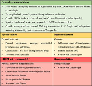 Recommendations for the management of LDOM therapy in patients with hypertension or arrhythmia (based on authors’ clinical experience and results of this study). a Cardiologist's comment: dermatologist may consider decreasing the dose or changing the hour intake of prior antihypertensive drug if the patient develops lightheadedness. b Contraindications according to minoxidil product monograph. c Cardiologist's comment: LDOM could be used after a myocardial infarction only once a stable post-infarction state has been achieved (12 months after). Do not use if non-revascularized angina/ischemic event.