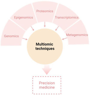 Multiomic technologies. Overview of -omics approaches in biomedical research. These include genomics, transcriptomics, epigenomics, microbiome and proteomics, covering the main components of the principal Dogma in biology (DNA, RNA and protein).