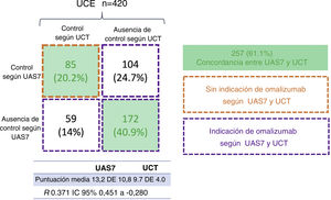 Control de la enfermedad en pacientes con UCE según UAS7 y UCT. El control de la enfermedad se definió según el punto de corte en la escala clinimétrica; UAS7 control<6 puntos; UCT control>12 puntos. Los dos recuadros verdes indican concordancia entre las dos escalas; el recuadro con una línea naranja muestra los pacientes que no tienen indicación de omalizumab y los tres recuadros con la línea morada muestran los pacientes con indicación de omalizumab según una o ambas escalas.