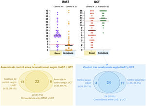Indicación de omalizumab y control obtenido según UAS7 y UCT. Control según UAS7 ≤6 puntos; control según UCT ≥12 puntos.
