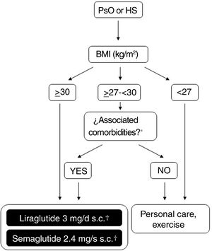 Decision tree for use of GLP-1 receptor agonists indicated for weight control in patients with obesity or excess weight with comorbidities. Different possibilities are considered depending on whether the patient is obese (BMI≥ 30kg/m2) or overweight (BMI≥ 27- <30kg/m2) with ≥ 1 weight-related comorbidity. These therapeutic options can be used for weight control in patients with immune-mediated dermatosis who meet the above criteria. Semaglutide 2.4mg, although approved by the EMA and AEMPS, has still not been marketed in Spain. * At least 1 weight-related comorbidity: in the case of liraglutide 3mg, poor glycemic control (prediabetes or DT2), hypertension, dyslipidemia or sleep obstructive apnea; in the case of semaglutide 2.4mg, glucose disorder (prediabetes or DT2), hypertension, dyslipidemia, sleep obstructive apnea, or cardiovascular disease. † 3mg, daily, subcutaneous administration, in monotherapy or in combination with other medications. ‡ 1.8mg, daily, subcutaneous administration, in monotherapy or in combination with other medications. Abbreviations: AEMPS: Spanish Agency for Drugs and Medicinal Products; BMI: body mass index; DT2: type 2 diabetes; EMA: European Medicines Agency; GLP-1: glucagon-like peptide 1 receptor; HS: hidradenitis suppurativa; MET: metformin; PsO: psoriasis.