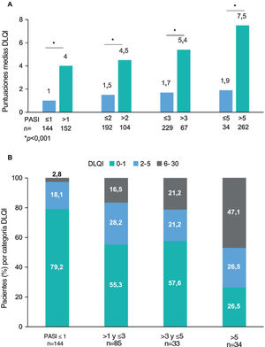 Puntuación del DLQI por gravedad del PASI. (A) Puntuaciones medias del DLQI por categoría de gravedad del PASI, *valor de p  <  0,001 (prueba de Mann-Whitney) y (B) Porcentaje de pacientes con cada categoría de DLQI (0-1: sin efecto; 2-5: efecto pequeño; 6-30: efecto moderado/muy grande/extremadamente grande) por categoría de gravedad del PASI, con las variables comparadas mediante la prueba de hipótesis χ2 (Chi-cuadrado), con valor de p  <  0,001 (N =  301).