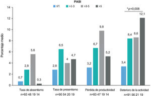 Dominios WPAI por gravedad del PASI. Porcentaje medio de absentismo (tiempo de trabajo perdido), presentismo (reducción de la eficacia en el trabajo durante el trabajo), pérdida de productividad (deterioro general del trabajo) y deterioro de la actividad diaria debido a la psoriasis (actividades no relacionadas con el trabajo) por categoría de gravedad PASI. *p=0,008 (prueba de Kruskal-Wallis). Abreviaturas: PASI, Área de Psoriasis e Índice de Severidad; TNFi: inhibidores del factor de necrosis tumoral-α; WPAI, Productividad del Trabajo y Deterioro de la Actividad (“Work Productivity and Activity Impairment”).