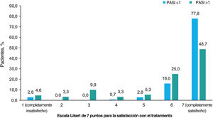 Satisfacción con el tratamiento. Porcentaje de pacientes que dieron cada una de las 7 respuestas posibles a la pregunta “¿Cómo calificaría su nivel de satisfacción con el control general de su psoriasis con su tratamiento actual?” según la gravedad de PASI. Las opciones de la escala Likert fueron: 1 (completamente insatisfecho), 2 (casi siempre insatisfecho), 3 (algo insatisfecho), 4 (ni satisfecho ni insatisfecho), 5 (algo satisfecho), 6 (casi siempre satisfecho), 7 (completamente satisfecho). Los pacientes fueron divididos en 2 grupos por puntuación PASI (≤1 y >1). Las variables se compararon mediante la prueba de Chi-cuadrado de hipótesis, con p<0,001. Abreviatura: PASI, Área de Psoriasis e Índice de Severidad.
