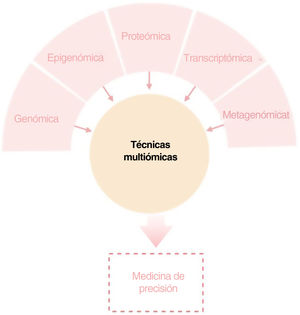 Tecnologías multiómicas. Visión general de los enfoques ómicos en la investigación biomédica. Incluyen la genómica, la transcriptómica, la epigenómica, el microbioma y la proteómica, y abarcan los principales componentes del Dogma principal en biología (ADN, ARN y proteínas).