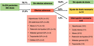 Diagrama de flujo que describe el tipo y la frecuencia de los efectos adversos, el ajuste de la dosis y la interrupción del tratamiento con MODB en pacientes hipertensos.* La suma de las frecuencias individuales puede diferir de la frecuencia total porque algunos pacientes desarrollaron más de un efecto adverso.