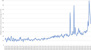 Changes in Google searches for scabies in Spain from 2004 to 2022. Source: graph created using Google Trends data.