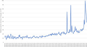 Changes in Google searches for scabies in Spain from 2004 to 2022. Source: graph created using Google Trends data.
