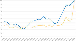Number of ectoparasiticide products (in base 100) sold in Spain (blue) vs. relative search volume for scabies in Google (yellow). Source: graph created using data from the Spanish Ministry of Health and Google Trends.