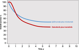 Responses to combined anti-CTLA-4 immunotherapy and targeted therapy with BRAF and MEK inhibitors. Source: Adapted from Michielin et al.2