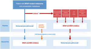 Decision-making algorithm for first-line systemic treatment of BRAF-mutant cutaneous melanoma. 1.Ipilimumab plus nivolumab should be considered the first-line treatment in most clinical situations. 2.Indirect comparisons from pivotal trials and clinical registry data suggest that anti-PD1 monotherapy with nivolumab or pembrolizumab may offer the same results as initial anti-CTLA-4 plus anti-PD1 immunotherapy. 3.The multidisciplinary committee should consider clinical and progression-related factors that would favor initiation of systemic BRAF and MEK inhibitor therapy. 4.The need for high-dose corticosteroids to treat symptomatic brain metastases is a limiting factor for immunotherapy. 5.Objective parameters indicative of low tumor burden: normal lactate dehydrogenase levels, ≤3metastatic sites, sum of longest diameters of target lesions <44mm. ECOG-PS indicates Eastern Cooperative Oncology Group performance status.