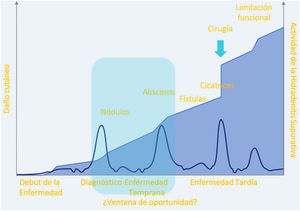 Representación gráfica de la «ventana de oportunidad»/window of opportunity. Fuente: Martorell, et al.10.