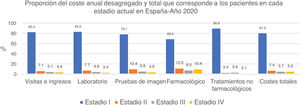 Proporción de cada tipo de coste directo anual atribuible a los pacientes en cada estadio de la enfermedad. Estadio I, n=49; estadio II, n=37; estadio III, n=17; estadio IV, n=38.