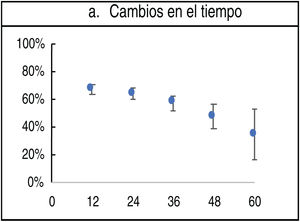 Cambios en la dermatoscopia en el tiempo.