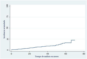 Curva de supervivencia para el desarrollo de un melanoma.
