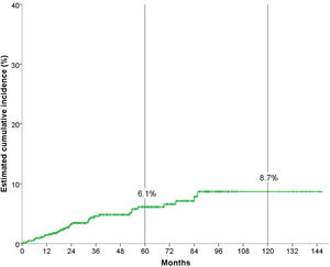 Kaplan–Meier curve depicting overall cumulative incidence of non-cutaneous SPC in patients with melanoma.