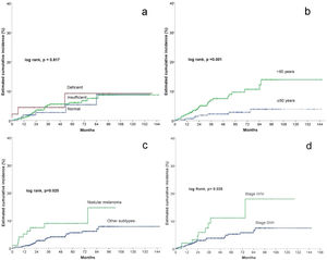 Kaplan–Meier curve representing estimated cumulative incidence of non-cutaneous SPC per vitamin D levels (a), age (b), nodular melanoma (c) and stage (d).