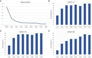 Therapeutic response to dupilumab in terms of Eczema Area and Severity Index (EASI) from baseline through month 36. (A) Evolution of mean EASI. (B) EASI-50 response rates. (C) EASI-75 response rates. (D) EASI-90 response rates.