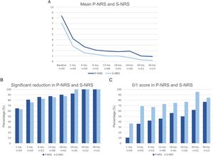 Therapeutic response to dupilumab in terms of the subjective parameters Pruritus Numerical Rating Scale (P-NRS) and Sleep Numerical Rating Scale (S-NRS) from baseline through month 36. (A) Evolution of mean P-NRS and S-NRS. (B) P-NRS and S-NRS significant reduction rates. (C) P-NRS 0/1 and S-NRS 0/1 response rates.