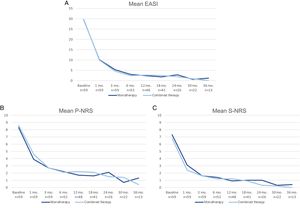 Comparison between patients initiating dupilumab as monotherapy and in combination with another systemic drug in terms of mean Eczema Area and Severity Index (EASI), Pruritus Numerical Rating Scale (P-NRS) and Sleep Numerical Rating Scale (S-NRS), from baseline through month 36. (A) Evolution of mean EASI. (B) Evolution of mean P-NRS. (C) Evolution of mean S-NRS.