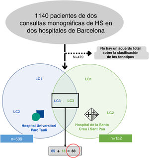 Diagrama de flujo del proceso de selección del paciente. HS: hidradenitis supurativa.