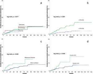 Curva de Kaplan-Meier que representa la incidencia acumulada estimada de CPS no cutáneo por niveles de vitamina D (a), edad (b), melanoma nodular (c) y estadio (d).