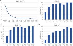 Respuesta terapéutica al dupilumab en términos del Índice de Área y Gravedad del Eczema (EASI) desde el inicio hasta el mes 36. (A) Evolución del EASI medio. (B) Tasas de respuesta EASI-50. (C) Tasas de respuesta EASI-75. (D) Tasas de respuesta EASI-90.