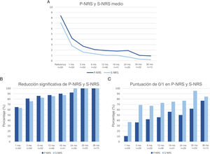 Respuesta terapéutica al dupilumab en términos de los parámetros subjetivos Escala de Calificación Numérica del Prurito (P-NRS) y Escala de Calificación Numérica del Sueño (S-NRS) desde el inicio hasta el mes 36. (A) Evolución de las medias de P-NRS y S-NRS. (B) Tasas de reducción significativa de P-NRS y S-NRS. (C) Tasas de respuesta P-NRS 0/1 y S-NRS 0/1.