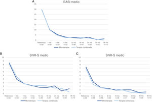 Comparación entre los pacientes que iniciaron con dupilumab como monoterapia y en combinación con otro fármaco sistémico en cuanto a la media del Índice de Área y Gravedad del Eczema (EASI), la Escala de Calificación Numérica del Prurito (P-NRS) y la Escala de Calificación Numérica del Sueño (S-NRS), desde el inicio hasta el mes 36. (A) Evolución de la media del EASI. (B) Evolución de la P-NRS media. (C) Evolución de la S-NRS media.
