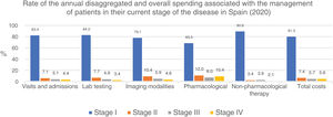 Rate of each type of annual annual direct medical cost attributed to patients at various stages of the disease. Stage I, n=49; stage II, n=37; stage III, n=17; stage IV, n=38.
