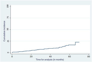 Survival curve for the development of melanoma.