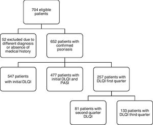 Flow chart of participant recruitment and follow-up. DLQI: Dermatology Life Quality Index; PASI: Psoriasis Area and Severity Index.
